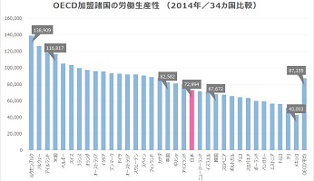 日本の生産性、先進7カ国中最下位に。産業構造が生産性に影響を与える