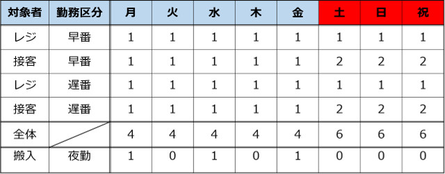 シフト表作成の決定版 コツや留意点 オススメの管理ツールまとめ 人事部から企業成長を応援するメディアhr Note