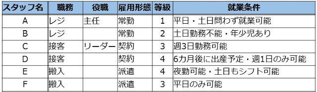 シフト表作成の決定版 コツや留意点 オススメの管理ツールまとめ 人事部から企業成長を応援するメディアhr Note