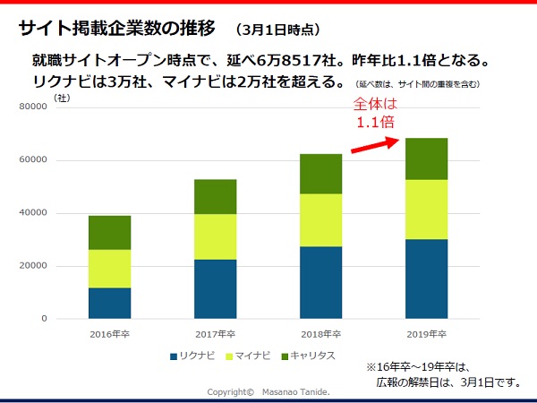 18年度新卒採用 リクナビ マイナビ キャリタスのグランドオープン時の比較 人事部から企業成長を応援するメディアhr Note