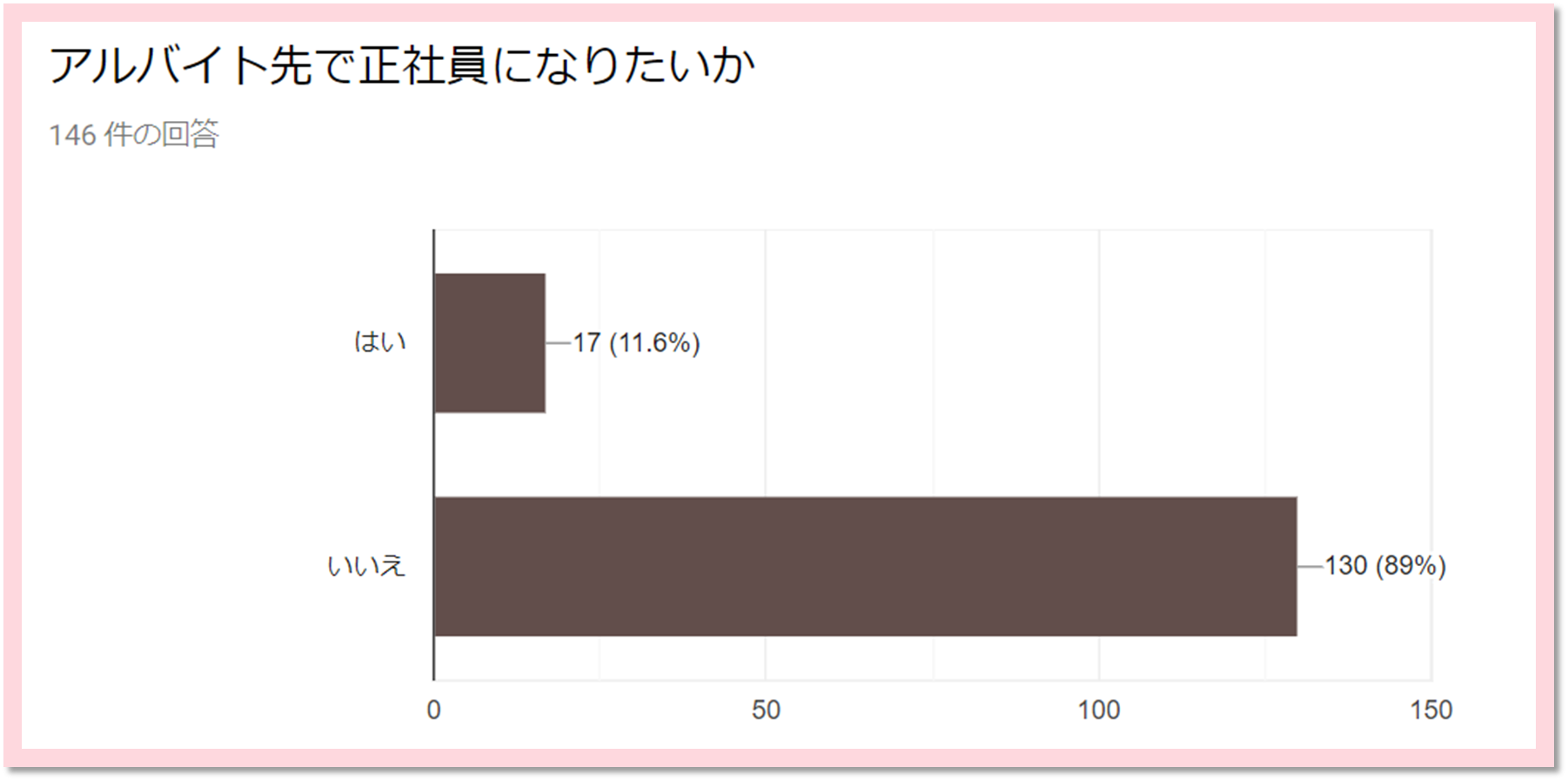 現役大学生146人にアルバイト調査 学生を雇う前に知っておきたいこと 人事部から企業成長を応援するメディアhr Note