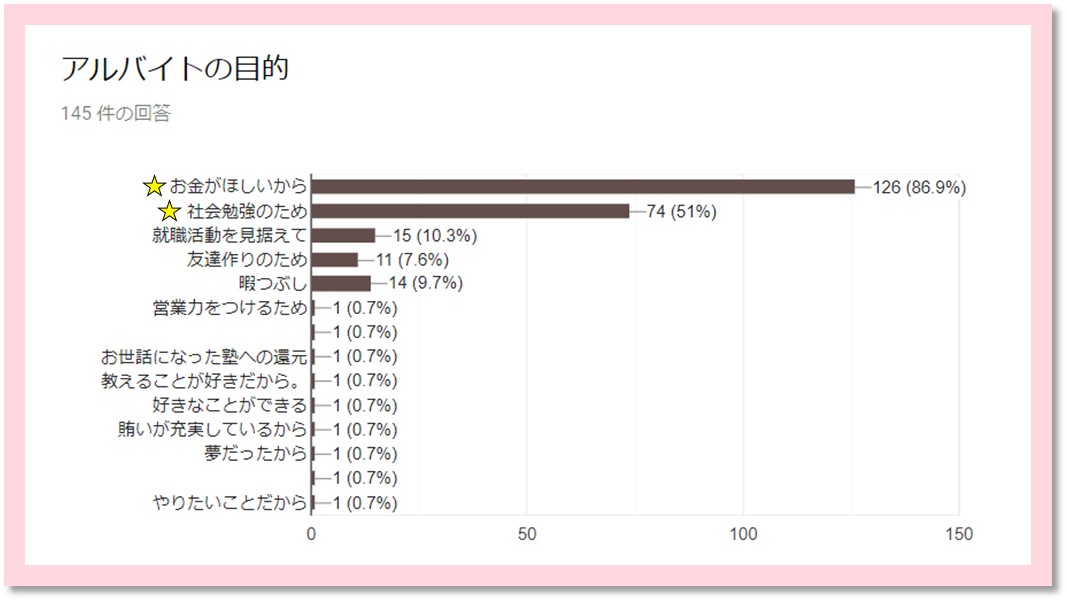 現役大学生146人にアルバイト調査 学生を雇う前に知っておきたいこと 人事部から企業成長を応援するメディアhr Note