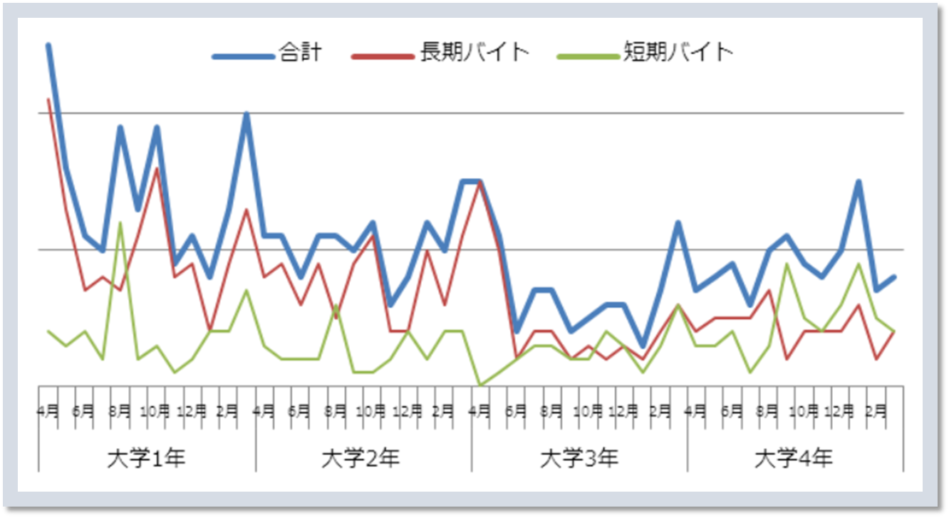 現役大学生146人にアルバイト調査 学生を雇う前に知っておきたいこと 人事部から企業成長を応援するメディアhr Note