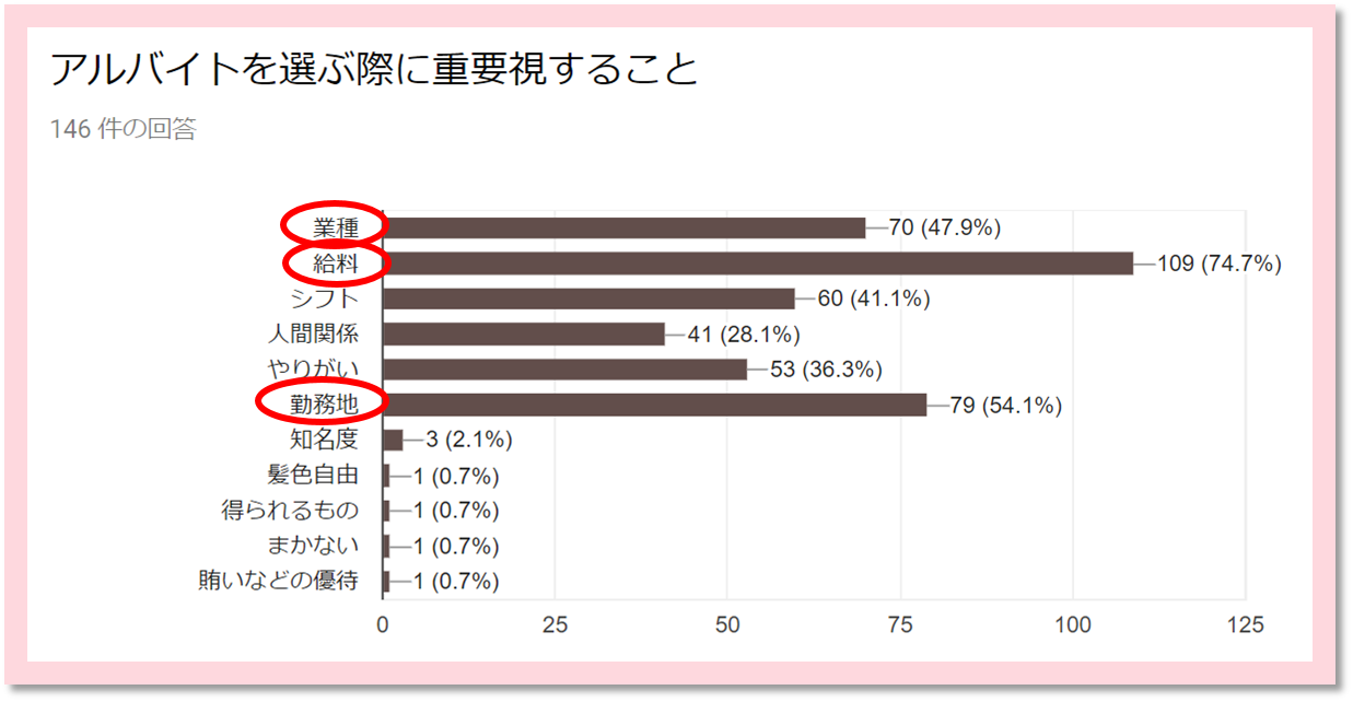 現役大学生146人にアルバイト調査 学生を雇う前に知っておきたいこと 人事部から企業成長を応援するメディアhr Note