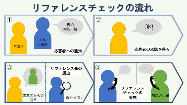 リファレンスチェックとは ミスマッチを減らし 早期離職を防止 人事部から企業成長を応援するメディアhr Note