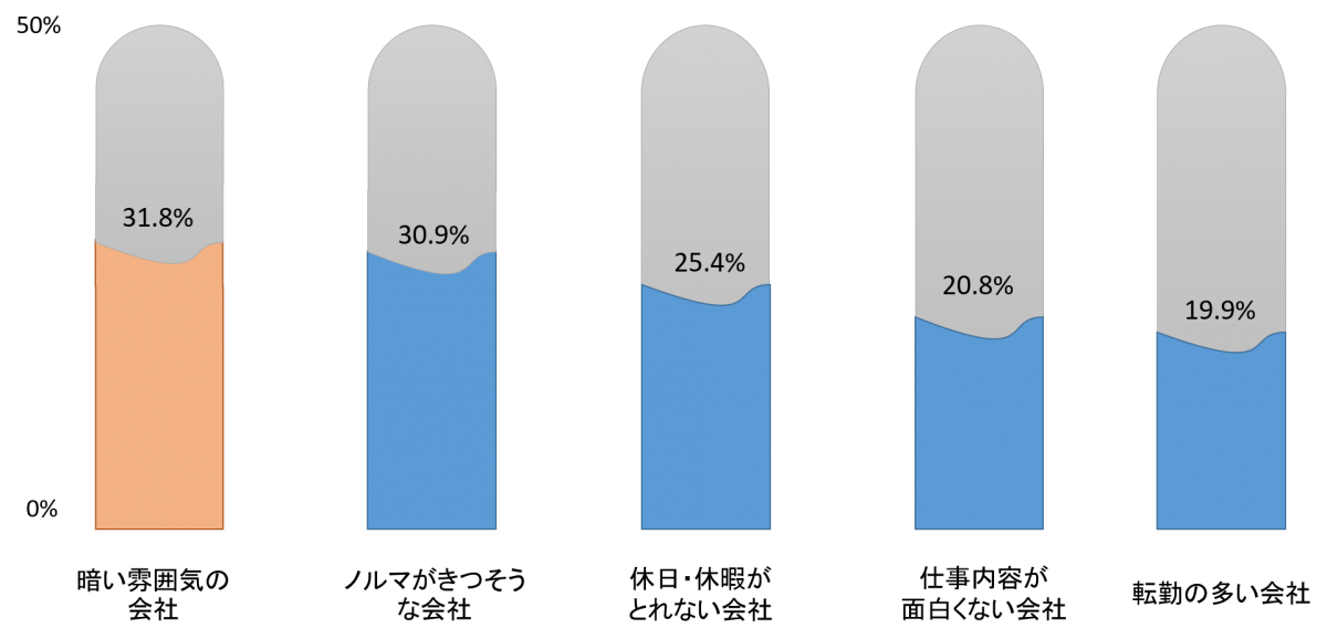 会社の雰囲気 で志望度が変わる 学生から見た企業の評価軸とは 人事部から企業成長を応援するメディアhr Note