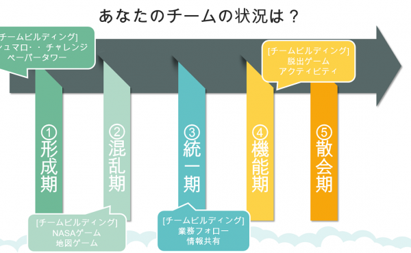 チームビルディングとは 目的や効果 チームの状況に合わせた事例を紹介 人事部から企業成長を応援するメディアhr Note チームビルディングとは 目的や効果 チームの状況に合わせた事例を紹介 人事部から企業成長を応援するメディアhr Note