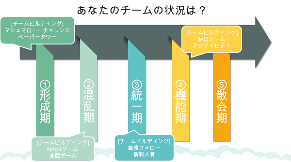 チームビルディングとは 目的や効果 チームの状況に合わせた事例を紹介 人事部から企業成長を応援するメディアhr Note