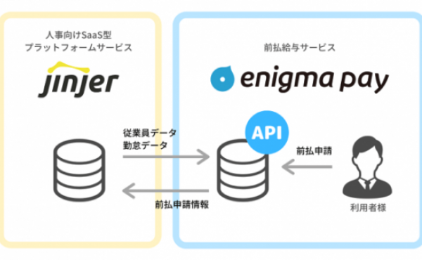【NEWS】人事向けSaaS型プラットフォームサービス「jinjer」が、前払給与サービス「enigma pay」とAPIによるデータ連携を開始