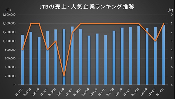 2002年から2019年のJTBの売上・人気企業ランキングの推移