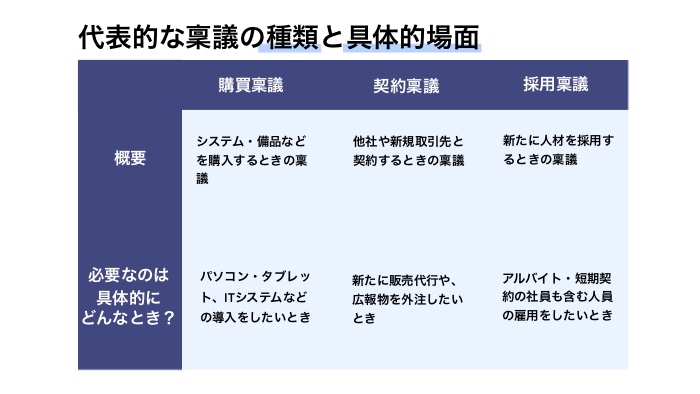 誰でもわかりやすく稟議書が書ける フォーマットを用いて徹底解説 人事部から企業成長を応援するメディアhr Note