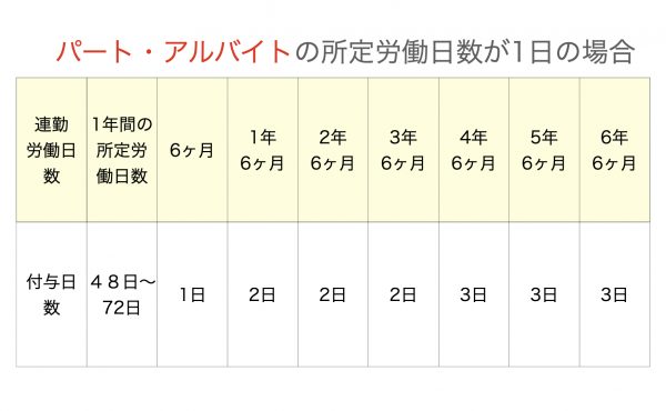 図解 有給休暇の付与日数と付与のポイントをわかりやすく解説 Hr Note