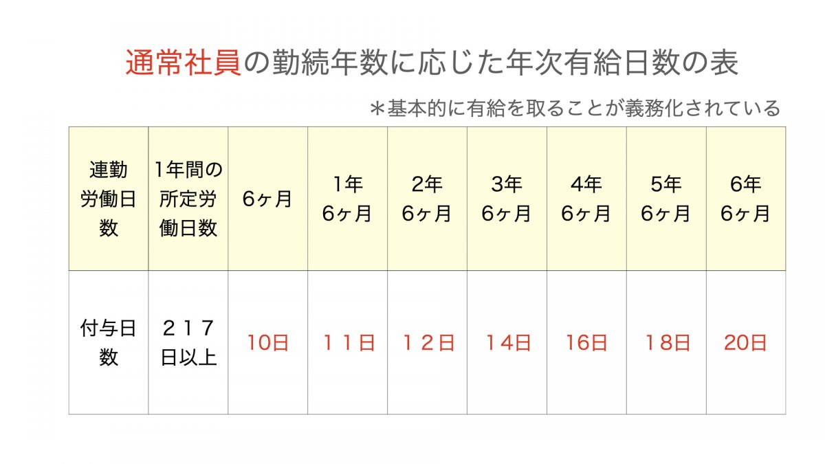 図解 有給休暇の付与日数と付与のポイントをわかりやすく解説 人事部から企業成長を応援するメディアhr Note