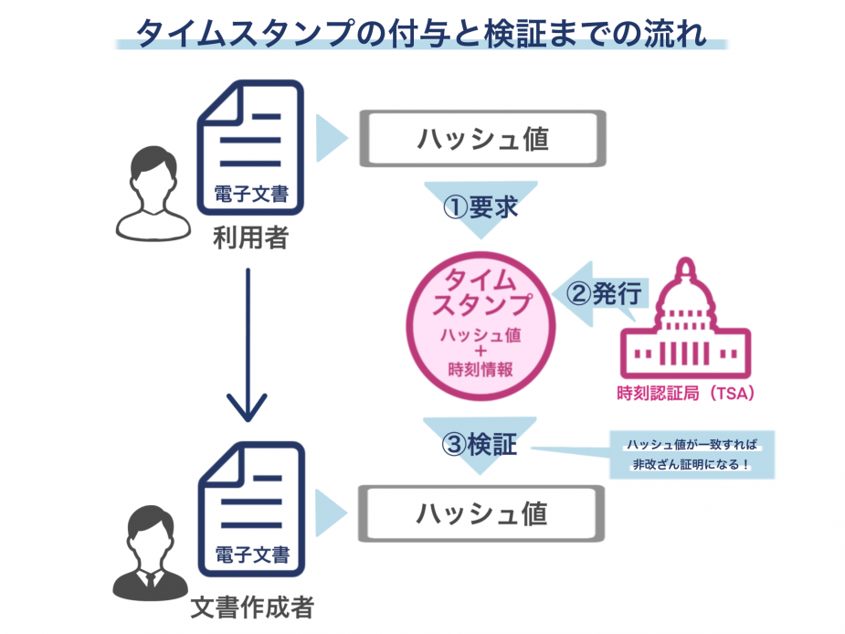 タイムスタンプとは 電子署名とは別物 電子契約における役割と仕組みをわかりやすく解説 人事部から企業成長を応援するメディアhr Note