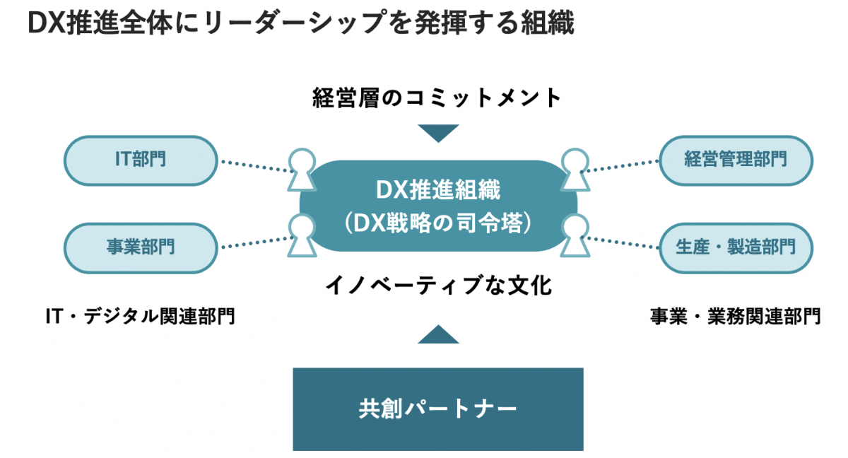 先端企業に学ぶdx組織の立ち上げ方｜dx人材の確保など、各社が抱える課題や押さえるべきポイントとは？ ｜hr Note