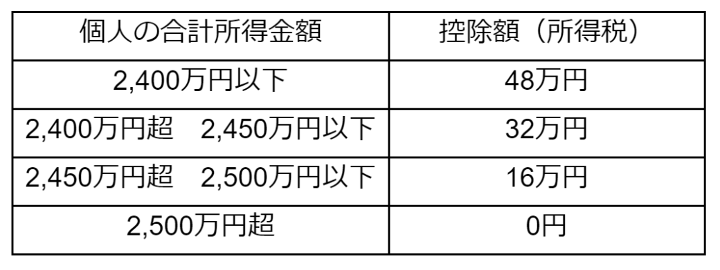 所得税の基礎控除の金額・計算方法は？改正後の変化についても解説！ ｜HR NOTE