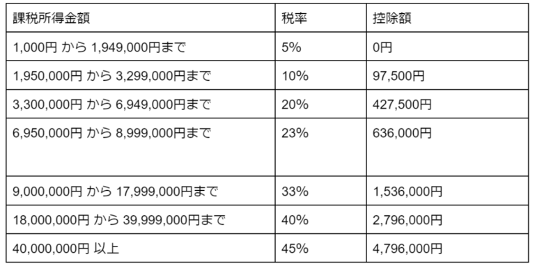 所得税率の計算をわかりやすく解説！所得税率表・計算例付き ｜hr Note