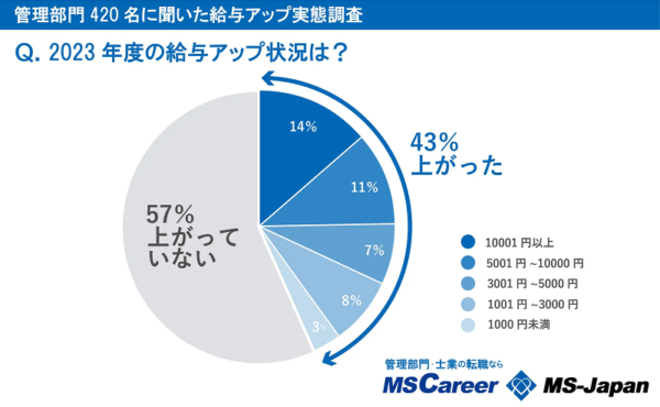 「管理部門の給与アップと人事評価の実態調査」をMS-Japan社が発表。2023年度は管理部門の４割が給与アップ