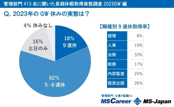 2023年GWに9連休取得率が最も少なかったのは経理「8％」！【管理部門の長期休暇の取得実態調査2023GW編】をMS-Japan社が発表