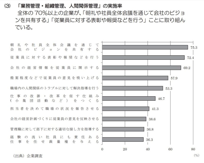 「業務管理・組織管理、人間関係管理」の実施率