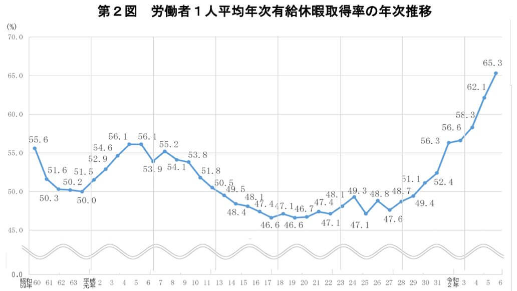 有給取得率のグラフ