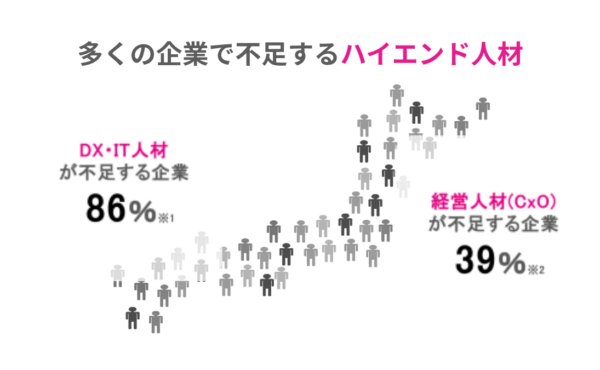 採用難の時代に求められる「ハイエンド人材」とは ｜「誰と事業を動かすのか」が企業成長を左右する時代へ