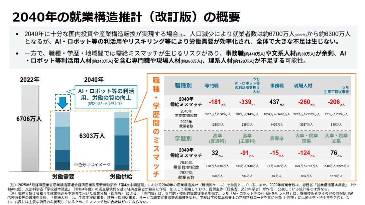 2040年の就業構造推計（改訂版）の概要