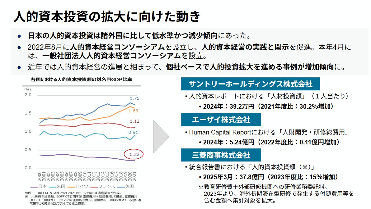 人的資本投資の拡大に向けた動き